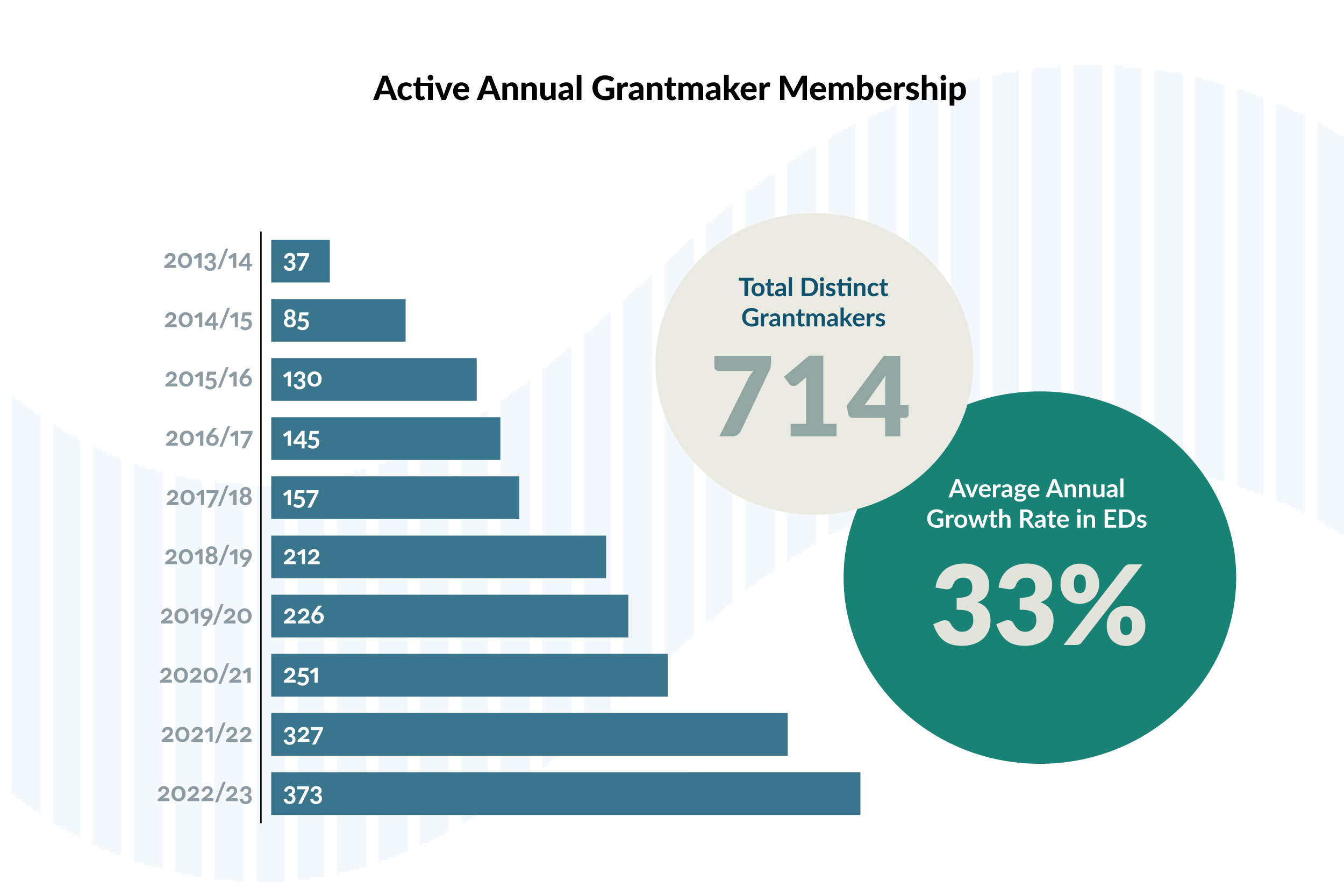 3_ActiveAnnualGRantmakerMembership 3_ActiveAnnualGRantmakerMembership